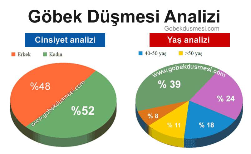 Şekil-1: Göbek Düşmesi Yaş ve Cinsiyet analizi. Bu veriler 2005-2020 yılları arasında ameliyat olan hastaların yaş ve cinsiyet bilgilerine dayanmaktadır.